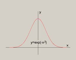 Fourier Transform Operations
